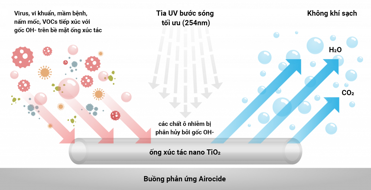 nguyen-ly-hoat-dong-airocide